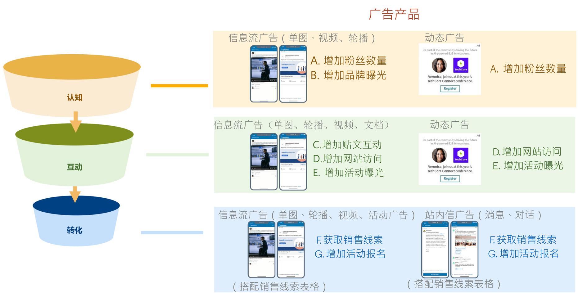 基于广告目标，选择领英营销解决方案产品